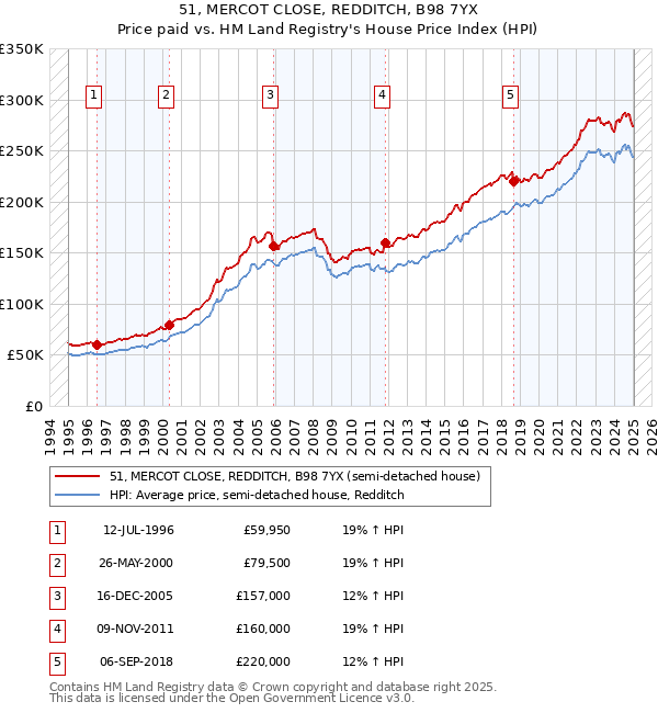 51, MERCOT CLOSE, REDDITCH, B98 7YX: Price paid vs HM Land Registry's House Price Index