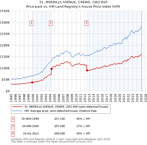 51, MERRILLS AVENUE, CREWE, CW2 8SP: Price paid vs HM Land Registry's House Price Index