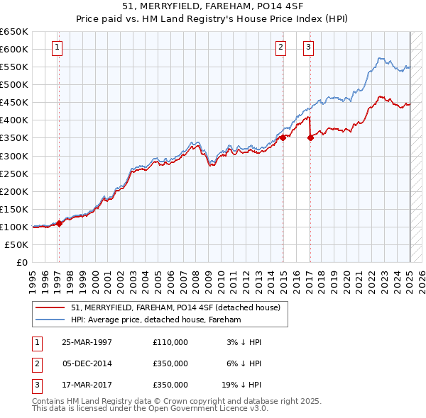 51, MERRYFIELD, FAREHAM, PO14 4SF: Price paid vs HM Land Registry's House Price Index