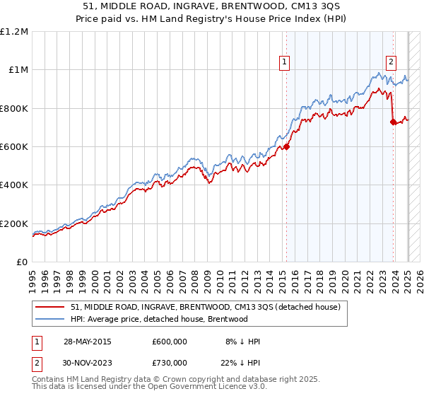 51, MIDDLE ROAD, INGRAVE, BRENTWOOD, CM13 3QS: Price paid vs HM Land Registry's House Price Index