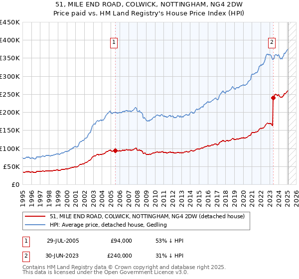 51, MILE END ROAD, COLWICK, NOTTINGHAM, NG4 2DW: Price paid vs HM Land Registry's House Price Index