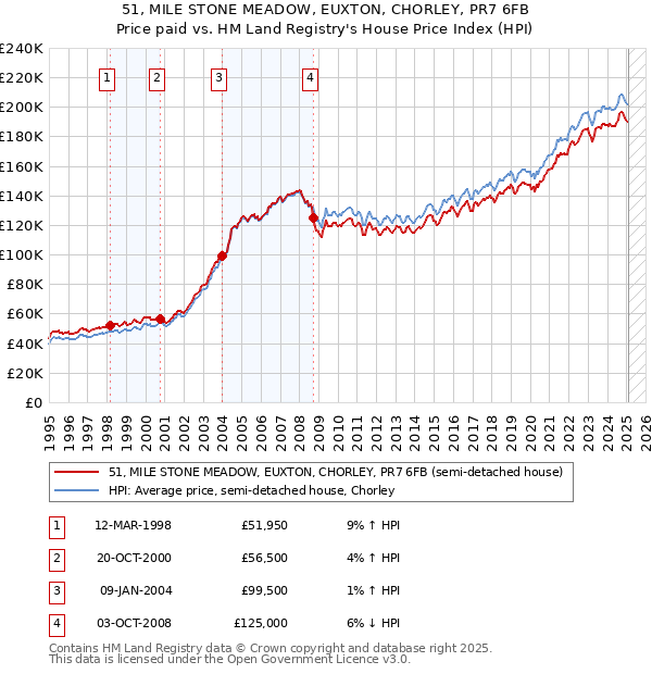 51, MILE STONE MEADOW, EUXTON, CHORLEY, PR7 6FB: Price paid vs HM Land Registry's House Price Index