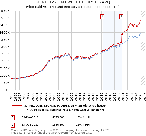 51, MILL LANE, KEGWORTH, DERBY, DE74 2EJ: Price paid vs HM Land Registry's House Price Index