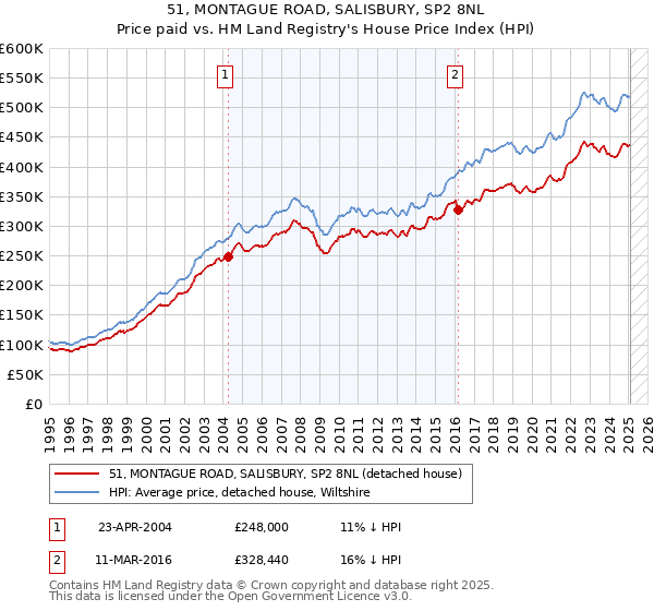 51, MONTAGUE ROAD, SALISBURY, SP2 8NL: Price paid vs HM Land Registry's House Price Index