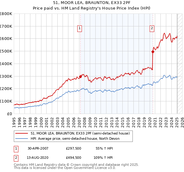 51, MOOR LEA, BRAUNTON, EX33 2PF: Price paid vs HM Land Registry's House Price Index