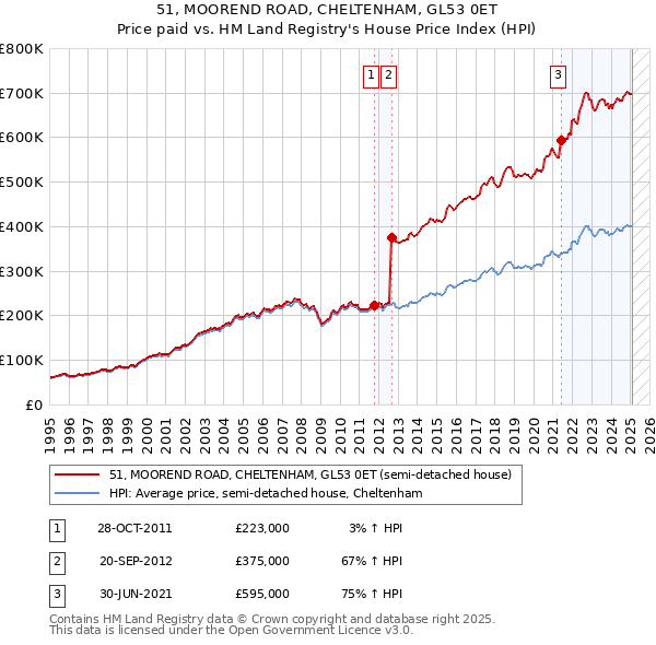 51, MOOREND ROAD, CHELTENHAM, GL53 0ET: Price paid vs HM Land Registry's House Price Index