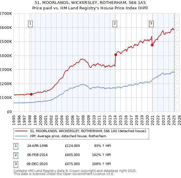 51, MOORLANDS, WICKERSLEY, ROTHERHAM, S66 1AS: Price paid vs HM Land Registry's House Price Index