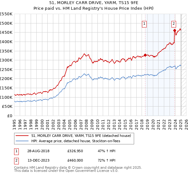 51, MORLEY CARR DRIVE, YARM, TS15 9FE: Price paid vs HM Land Registry's House Price Index