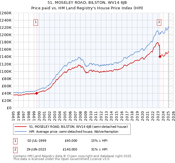51, MOSELEY ROAD, BILSTON, WV14 6JB: Price paid vs HM Land Registry's House Price Index