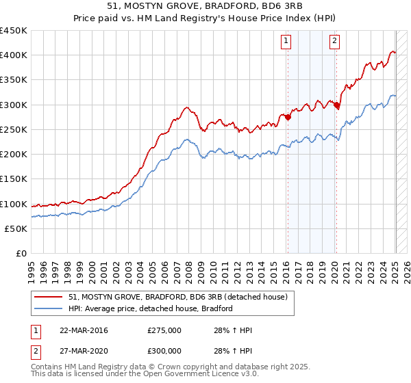 51, MOSTYN GROVE, BRADFORD, BD6 3RB: Price paid vs HM Land Registry's House Price Index