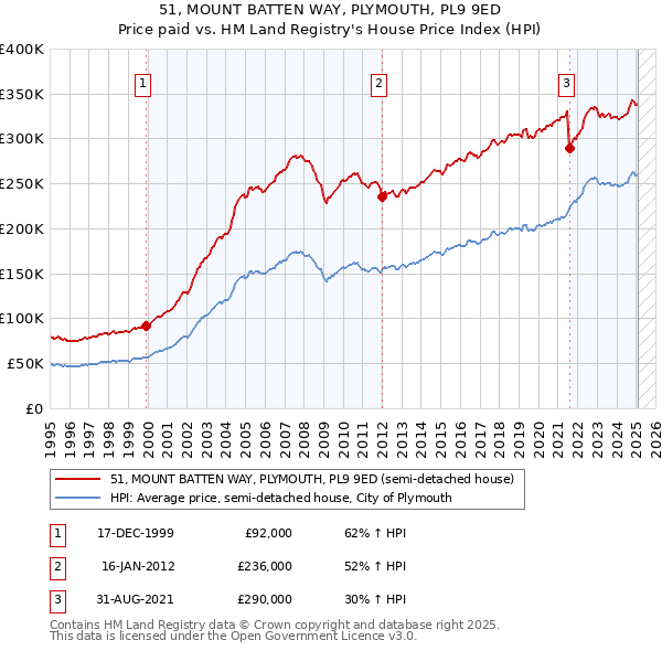 51, MOUNT BATTEN WAY, PLYMOUTH, PL9 9ED: Price paid vs HM Land Registry's House Price Index