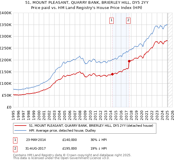 51, MOUNT PLEASANT, QUARRY BANK, BRIERLEY HILL, DY5 2YY: Price paid vs HM Land Registry's House Price Index