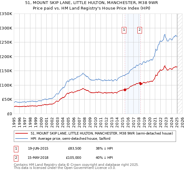 51, MOUNT SKIP LANE, LITTLE HULTON, MANCHESTER, M38 9WR: Price paid vs HM Land Registry's House Price Index