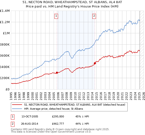 51, NECTON ROAD, WHEATHAMPSTEAD, ST ALBANS, AL4 8AT: Price paid vs HM Land Registry's House Price Index