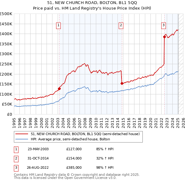 51, NEW CHURCH ROAD, BOLTON, BL1 5QQ: Price paid vs HM Land Registry's House Price Index
