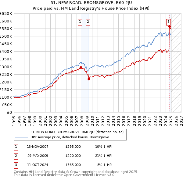 51, NEW ROAD, BROMSGROVE, B60 2JU: Price paid vs HM Land Registry's House Price Index