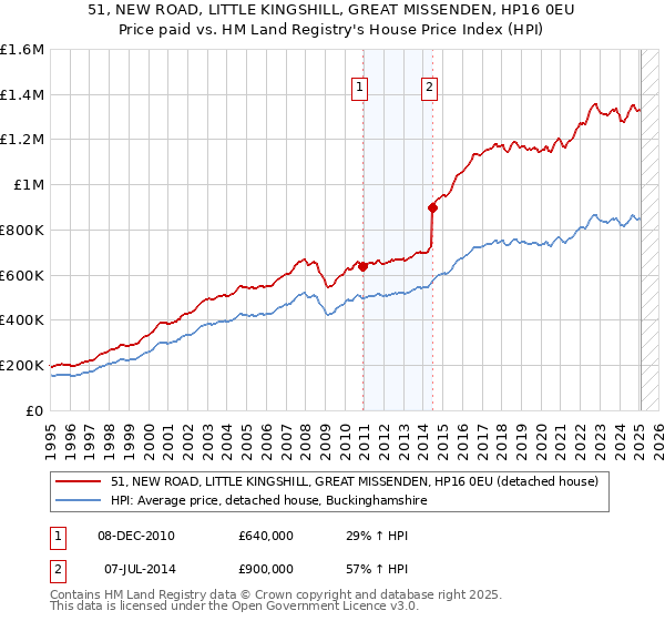 51, NEW ROAD, LITTLE KINGSHILL, GREAT MISSENDEN, HP16 0EU: Price paid vs HM Land Registry's House Price Index