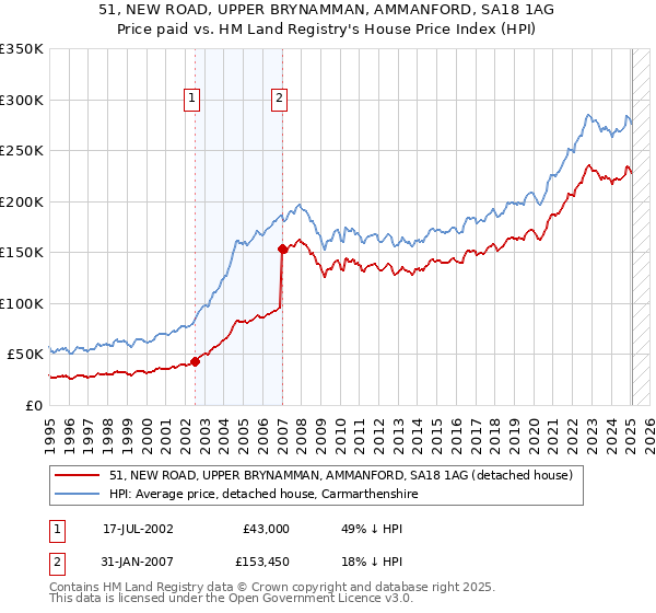 51, NEW ROAD, UPPER BRYNAMMAN, AMMANFORD, SA18 1AG: Price paid vs HM Land Registry's House Price Index