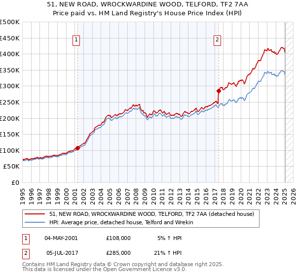 51, NEW ROAD, WROCKWARDINE WOOD, TELFORD, TF2 7AA: Price paid vs HM Land Registry's House Price Index