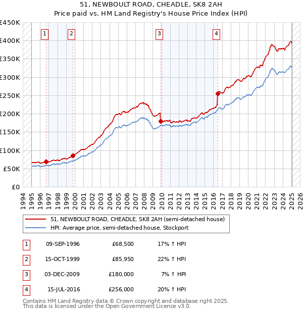51, NEWBOULT ROAD, CHEADLE, SK8 2AH: Price paid vs HM Land Registry's House Price Index