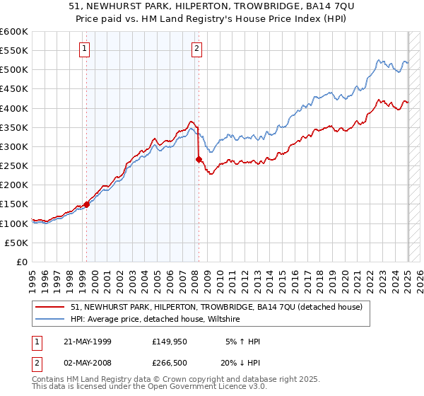 51, NEWHURST PARK, HILPERTON, TROWBRIDGE, BA14 7QU: Price paid vs HM Land Registry's House Price Index