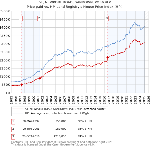 51, NEWPORT ROAD, SANDOWN, PO36 9LP: Price paid vs HM Land Registry's House Price Index