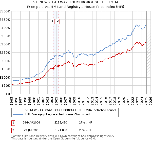51, NEWSTEAD WAY, LOUGHBOROUGH, LE11 2UA: Price paid vs HM Land Registry's House Price Index