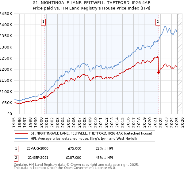 51, NIGHTINGALE LANE, FELTWELL, THETFORD, IP26 4AR: Price paid vs HM Land Registry's House Price Index