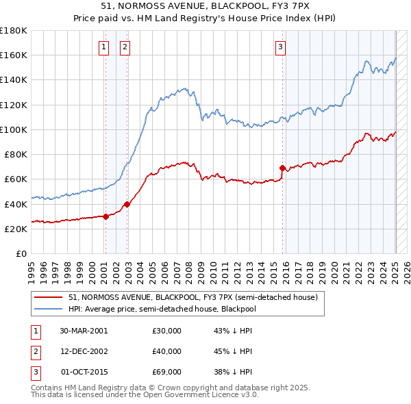 51, NORMOSS AVENUE, BLACKPOOL, FY3 7PX: Price paid vs HM Land Registry's House Price Index