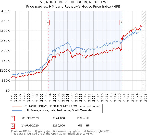 51, NORTH DRIVE, HEBBURN, NE31 1EW: Price paid vs HM Land Registry's House Price Index