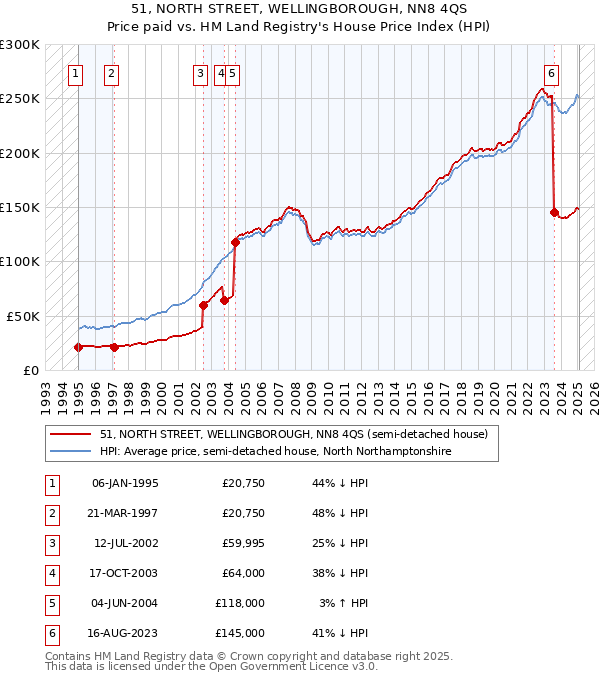 51, NORTH STREET, WELLINGBOROUGH, NN8 4QS: Price paid vs HM Land Registry's House Price Index