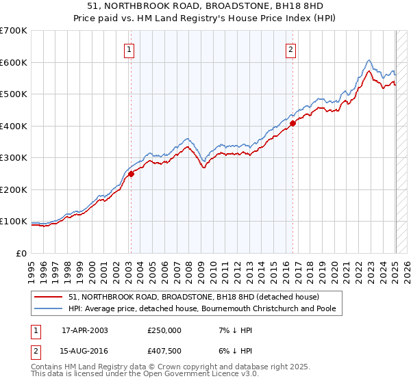 51, NORTHBROOK ROAD, BROADSTONE, BH18 8HD: Price paid vs HM Land Registry's House Price Index