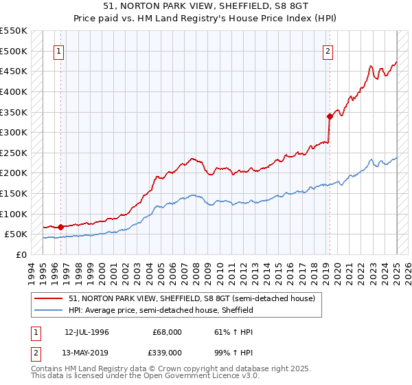 51, NORTON PARK VIEW, SHEFFIELD, S8 8GT: Price paid vs HM Land Registry's House Price Index