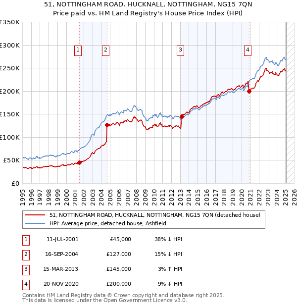 51, NOTTINGHAM ROAD, HUCKNALL, NOTTINGHAM, NG15 7QN: Price paid vs HM Land Registry's House Price Index