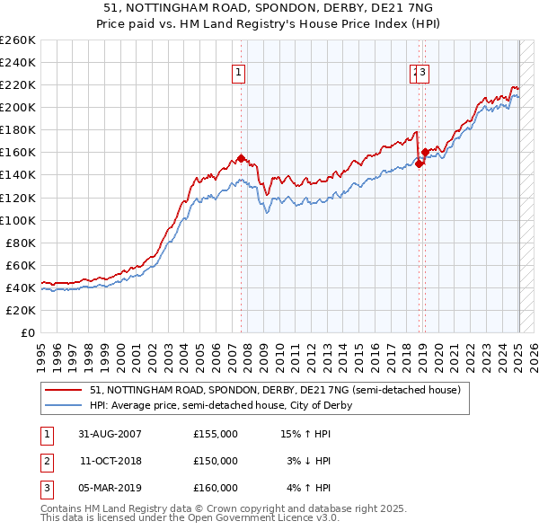 51, NOTTINGHAM ROAD, SPONDON, DERBY, DE21 7NG: Price paid vs HM Land Registry's House Price Index