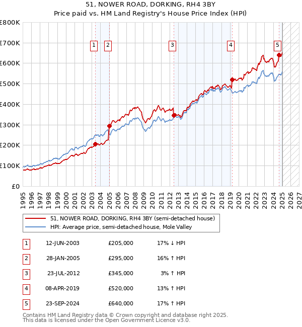 51, NOWER ROAD, DORKING, RH4 3BY: Price paid vs HM Land Registry's House Price Index