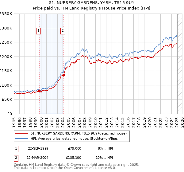 51, NURSERY GARDENS, YARM, TS15 9UY: Price paid vs HM Land Registry's House Price Index