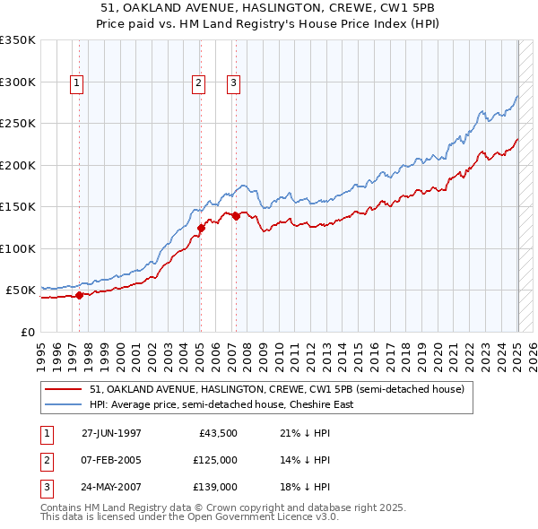 51, OAKLAND AVENUE, HASLINGTON, CREWE, CW1 5PB: Price paid vs HM Land Registry's House Price Index