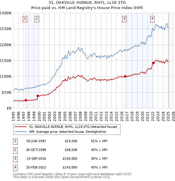 51, OAKVILLE AVENUE, RHYL, LL18 3TG: Price paid vs HM Land Registry's House Price Index