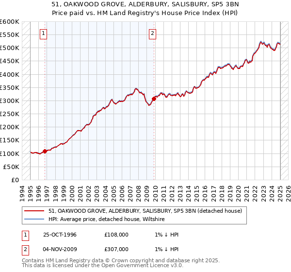 51, OAKWOOD GROVE, ALDERBURY, SALISBURY, SP5 3BN: Price paid vs HM Land Registry's House Price Index