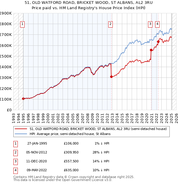 51, OLD WATFORD ROAD, BRICKET WOOD, ST ALBANS, AL2 3RU: Price paid vs HM Land Registry's House Price Index