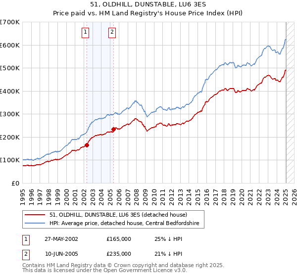 51, OLDHILL, DUNSTABLE, LU6 3ES: Price paid vs HM Land Registry's House Price Index