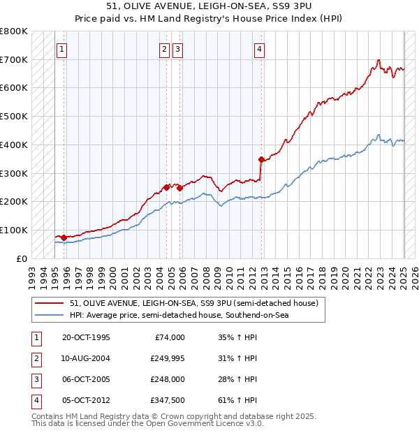 51, OLIVE AVENUE, LEIGH-ON-SEA, SS9 3PU: Price paid vs HM Land Registry's House Price Index