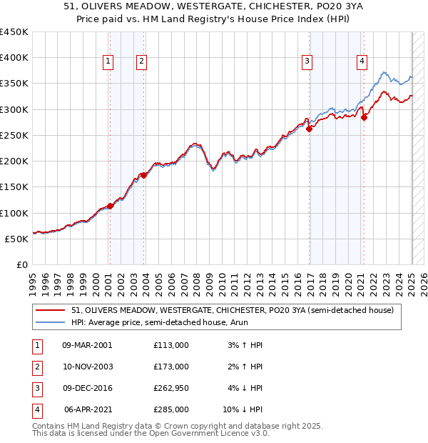 51, OLIVERS MEADOW, WESTERGATE, CHICHESTER, PO20 3YA: Price paid vs HM Land Registry's House Price Index