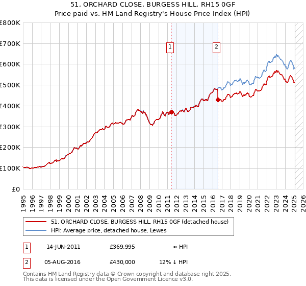 51, ORCHARD CLOSE, BURGESS HILL, RH15 0GF: Price paid vs HM Land Registry's House Price Index