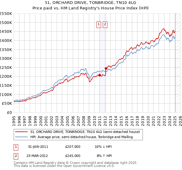 51, ORCHARD DRIVE, TONBRIDGE, TN10 4LG: Price paid vs HM Land Registry's House Price Index