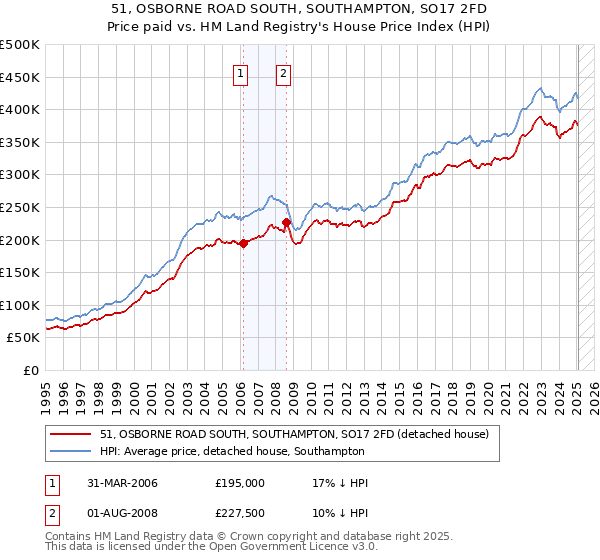 51, OSBORNE ROAD SOUTH, SOUTHAMPTON, SO17 2FD: Price paid vs HM Land Registry's House Price Index