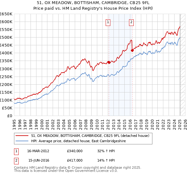 51, OX MEADOW, BOTTISHAM, CAMBRIDGE, CB25 9FL: Price paid vs HM Land Registry's House Price Index