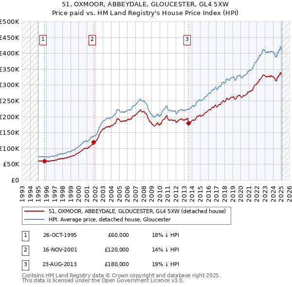 51, OXMOOR, ABBEYDALE, GLOUCESTER, GL4 5XW: Price paid vs HM Land Registry's House Price Index