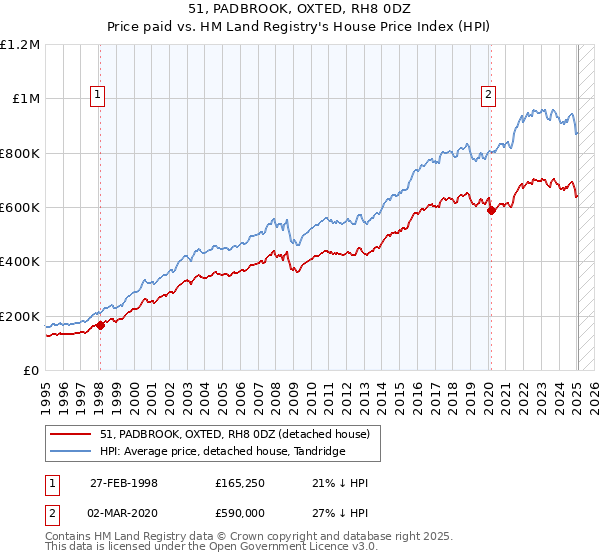 51, PADBROOK, OXTED, RH8 0DZ: Price paid vs HM Land Registry's House Price Index